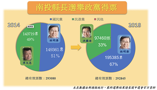 南投縣長得票率國民黨67%壓倒性勝利