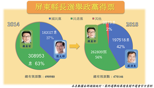 屏東縣長選舉得票率 兩黨得票率差縮10%（圖）