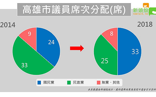 韓流暢行無阻席捲高雄市議會 國民黨席次領先群雄(圖)