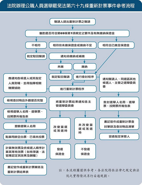北市驗票流程怎麼走? 申請後20天內完成重新計票
