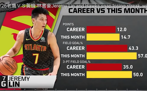 NBA／背後有長眼　林書豪精彩妙傳連官方都大讚(影)