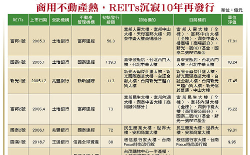 財訊》百億基金挹注REITs 商用不動產愈來愈熱