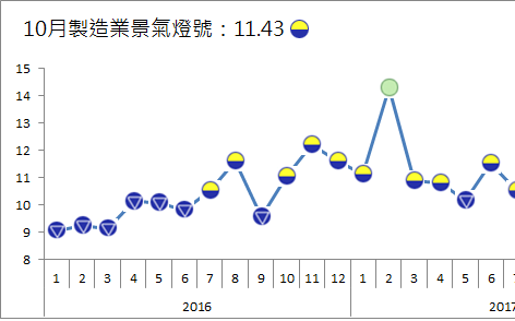 「發大財」有難度！ 台經院預測108年經濟成長率減0.37%