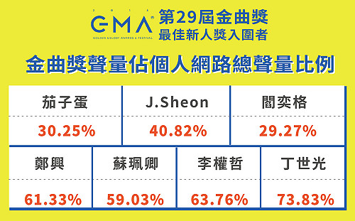 網路大數據看金曲獎最佳新人獎：入圍有助網路聲量傳散