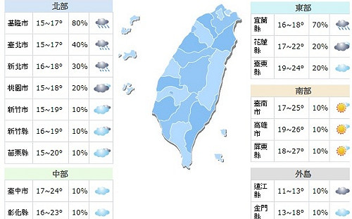 東北風呼呼連吹  北部15°C低溫徘徊南部晴