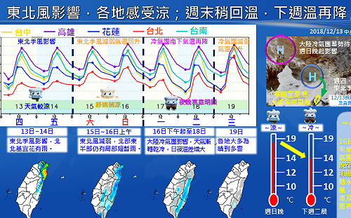 周末回溫！下週第一波大陸冷氣團報到　全台降溫有感