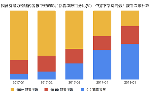 (影)一違規就下架！原來YouTube有這套厲害的AI系統
