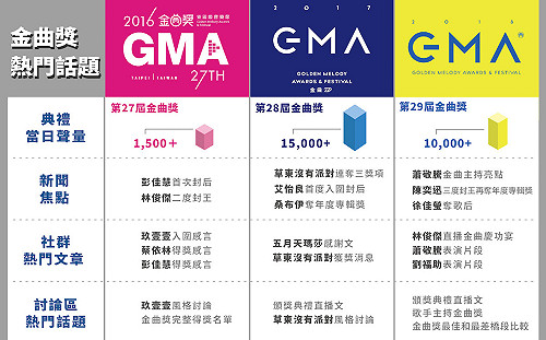 網路大數據看金曲獎、金音獎：網路討論聲量倍增