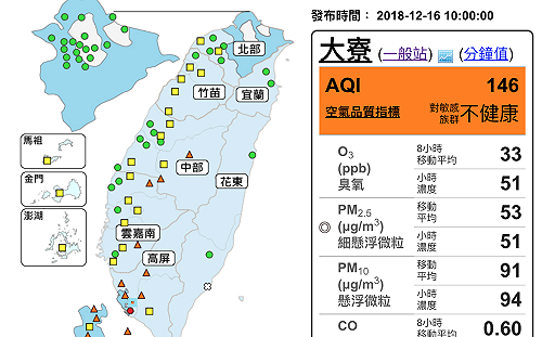 中南部空品不佳！全台16站測得「橘色提醒」等級