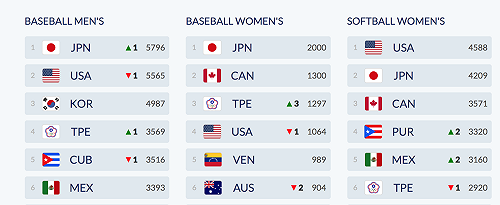 國際棒總公布年終排名　台灣重回世界第四