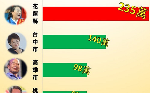 縣市長就職典禮費用大比拼 誰是省錢王? 誰是花錢王? (圖)