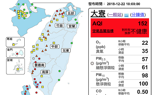 高雄一片紅！西半部18站空品測得「紅色警示」 