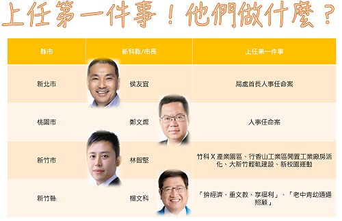 上任第一件事  各縣市首長做什麼？