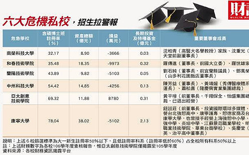 財訊》揭露大學私校經營亂象 招生拉警報
