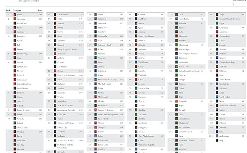 亨利護照指數日本居冠　台灣排名全世界第29