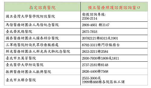 預立醫療照護哪裡可諮商？北市指定這10家醫療機構