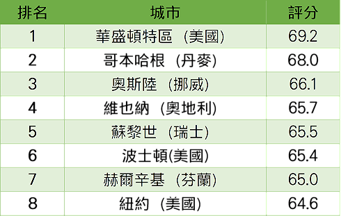 2019城市人才排行 台北第15名亞洲第二
