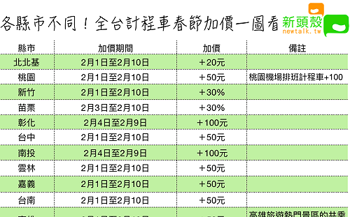 小黃資訊一圖掌握！全台計程車春節加價收費標準看這裡