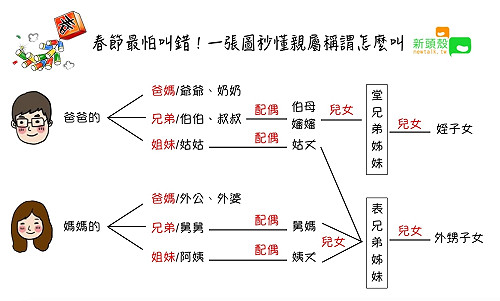 過年親友見面不尷尬！一圖秒懂長輩稱謂怎麼叫