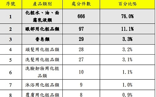 愛美當心！化妝品廣告不實SISLEY、雅詩蘭黛、京城之霜上榜