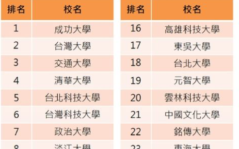 2019企業愛用大學   成大、北科、淡江大放異彩