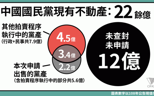 黨產會有但書同意國民黨出售房地 支應黨工退休金等需求