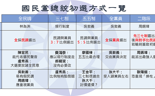 國民黨初選5版本  中常會今決議最終方案 (圖)