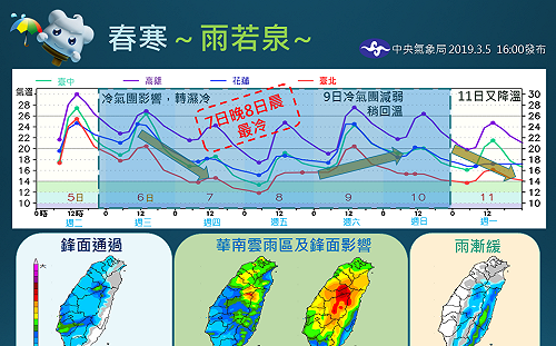 一圖看懂一週天氣！​明起全台濕冷出門記得帶傘