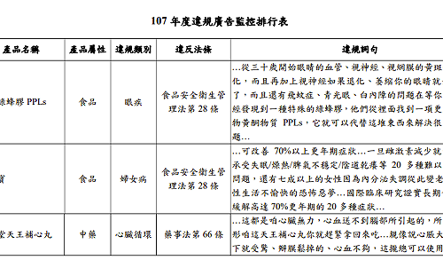 小心購物陷阱！衛福部踢爆1142件膨風廣告