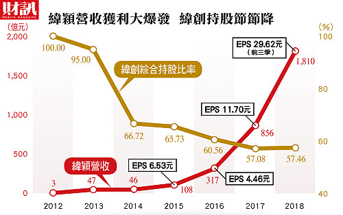 財訊揭露》緯穎股價大爆發  母公司緯創持股卻減半的秘密