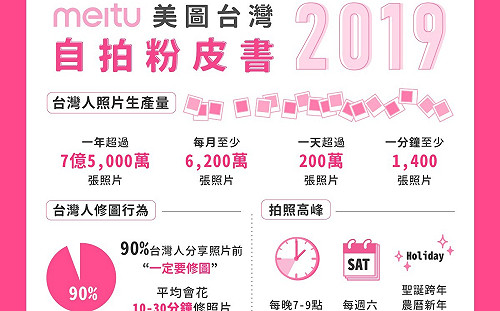 超愛美！9成人分享照片前要修圖　有趣的拍照數據看這