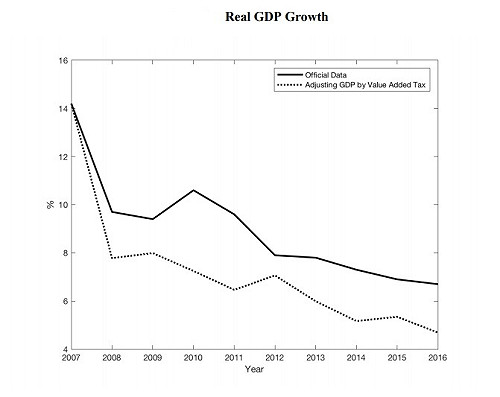 布魯金斯研究所：中國經濟被高估12%  GDP成長灌水1.7%