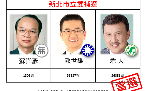 快訊》全台立委補選結果看這裡！郭國文、余天力保鐵票倉
