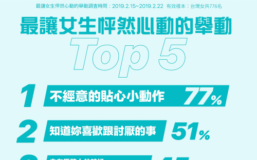 撩妹功力秘笈！5個讓女性怦然心動的舉動