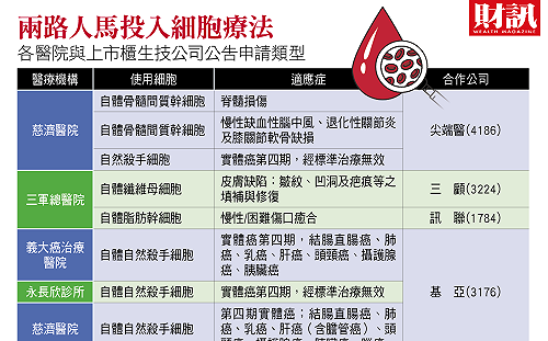 財訊》自體細胞療法開放 癌症醫療大突破