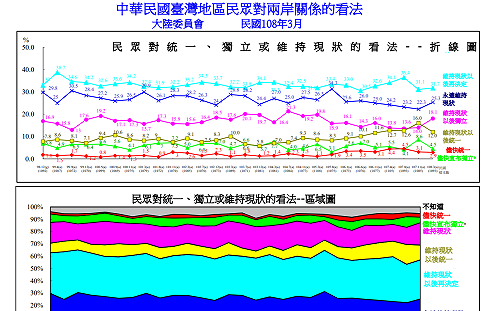 陸委會例行民調：近8成民眾不贊成中國「一國兩制」主張