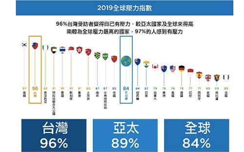 台灣壓力指數全球第二高僅次南韓  金錢是最大問題