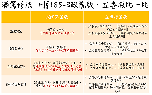 酒駕修法明拚拚三讀 藍嗆：政院版有修跟沒有一樣