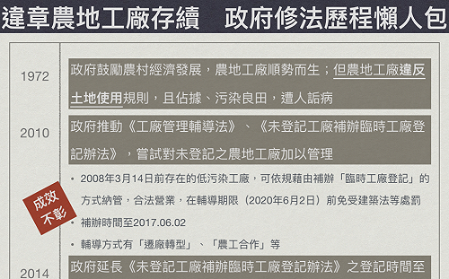 （圖）農地工廠再修法  政府修法歷程一圖看懂