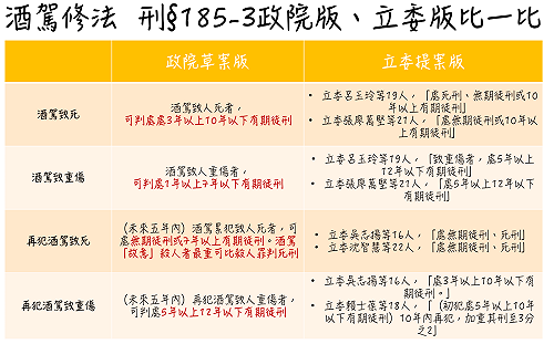 （圖）酒駕修法  政院版、立委版草案刑期比一比！