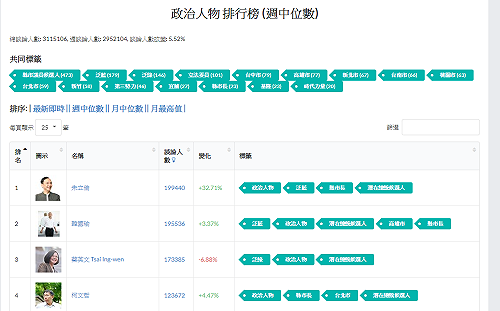踢下韓國瑜、柯文哲  網路聲量王換他做