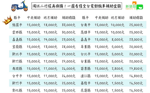 補助不手軟！一圖看懂誰是全台電動機車補助王