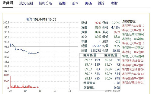 郭董選總統熱潮過 鴻海股價回歸參選前