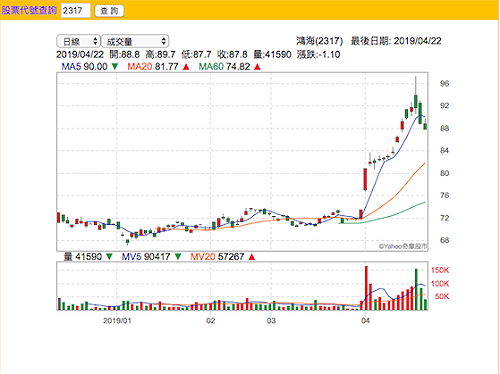 郭董忙選總統 股價連三日收黑