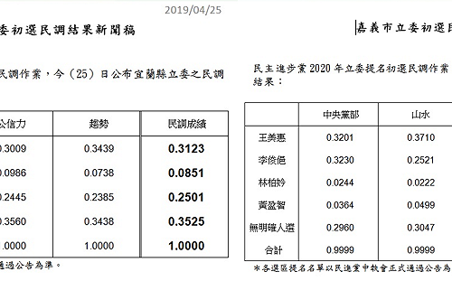 民進黨公布立委初選結果  宜縣陳歐珀、嘉市王美惠出線