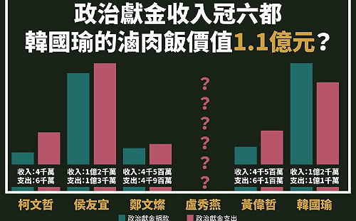 韓國瑜政治獻金冠六都 曾柏瑜：滷肉飯價值1.1億元？