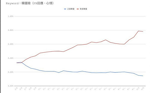 韓國瑜負聲量直逼80% 王浩宇：國民黨2020提前出局