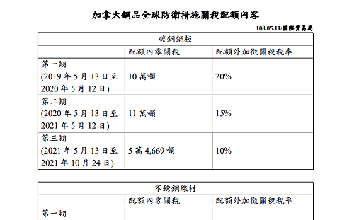 加國祭特定鋼品關稅配額  經濟部：台灣出口恐受影響