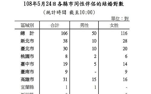 同性伴侶辦結婚登記  內政部：截至上午10時共166對 台南搶頭香