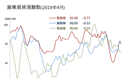 台經院公布調查報告 製造業、服務業、營建業同步下滑